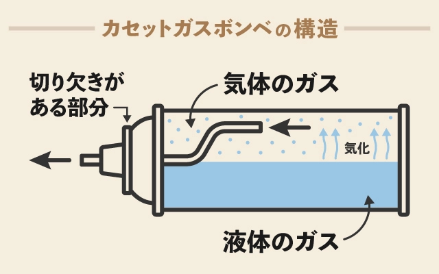 カセットガスボンベの構造